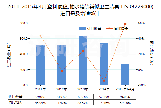 2011-2015年4月塑料便盆,抽水箱等類似衛(wèi)生潔具(HS39229000)進(jìn)口量及增速統(tǒng)計(jì)